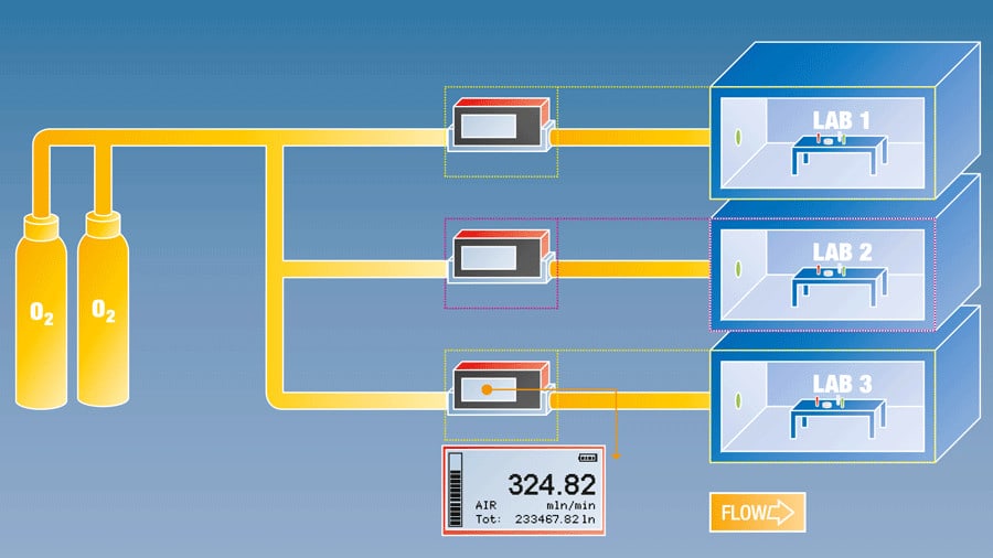 Zapojení hmotnostních průtokoměrů v laboratoři